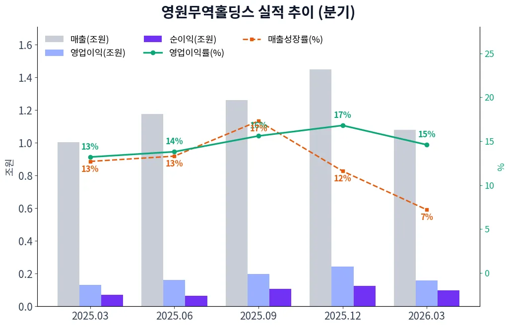 영원무역홀딩스 분기별 실적 차트