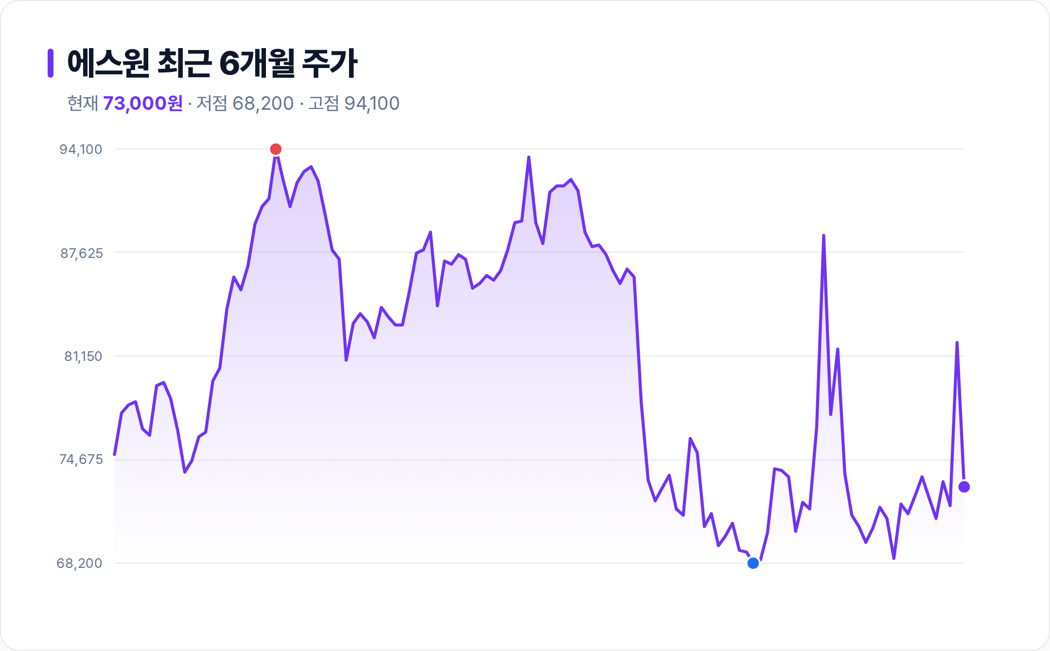 에스원 6개월 주가 추이 차트