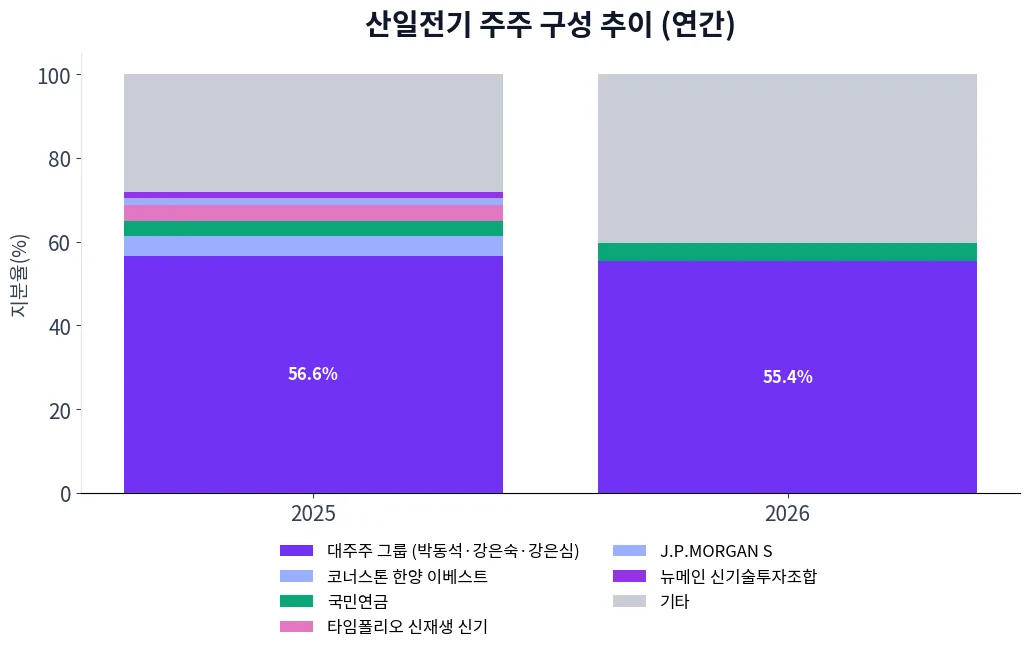 산일전기 주주 구성 추이 차트