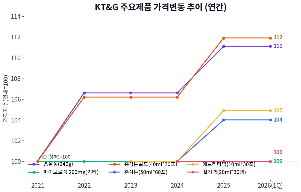 KT&G 주요제품 가격변동 추이 차트