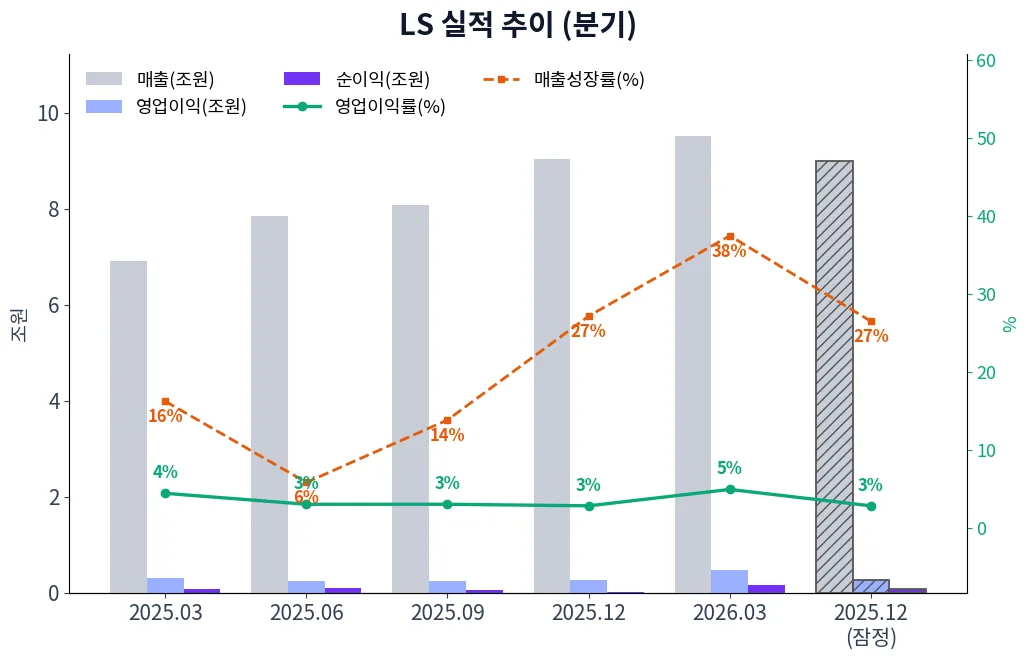 LS 분기별 실적 차트