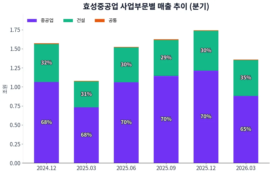 효성중공업 사업부문별 매출 추이 차트