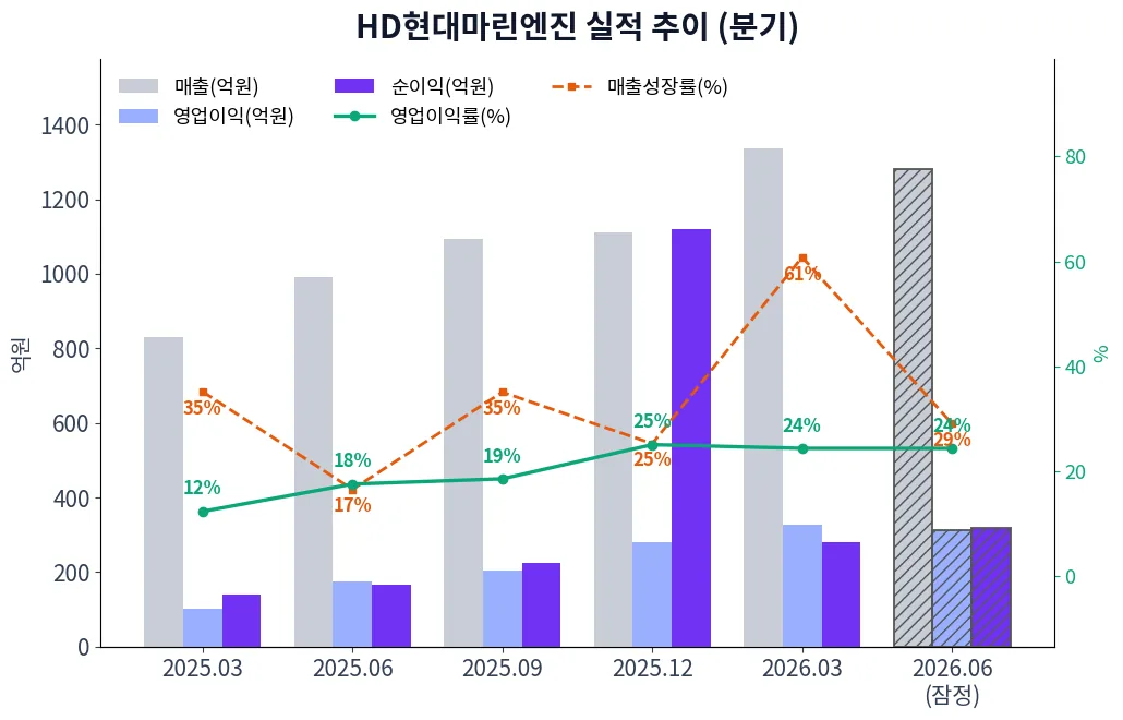 HD현대마린엔진 분기별 실적 차트