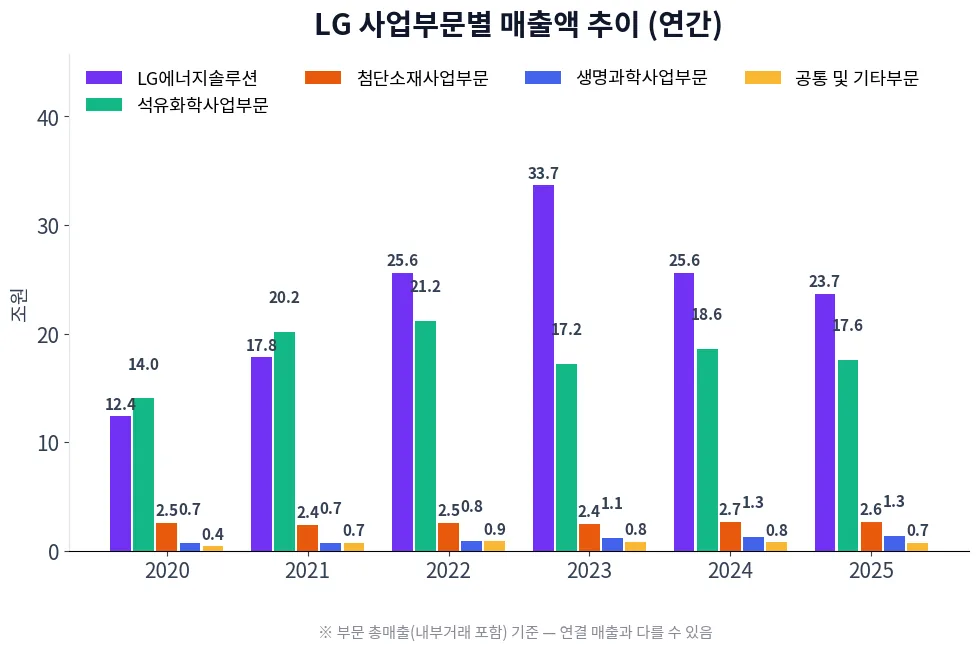 LG 사업부문별 매출액 추이 차트