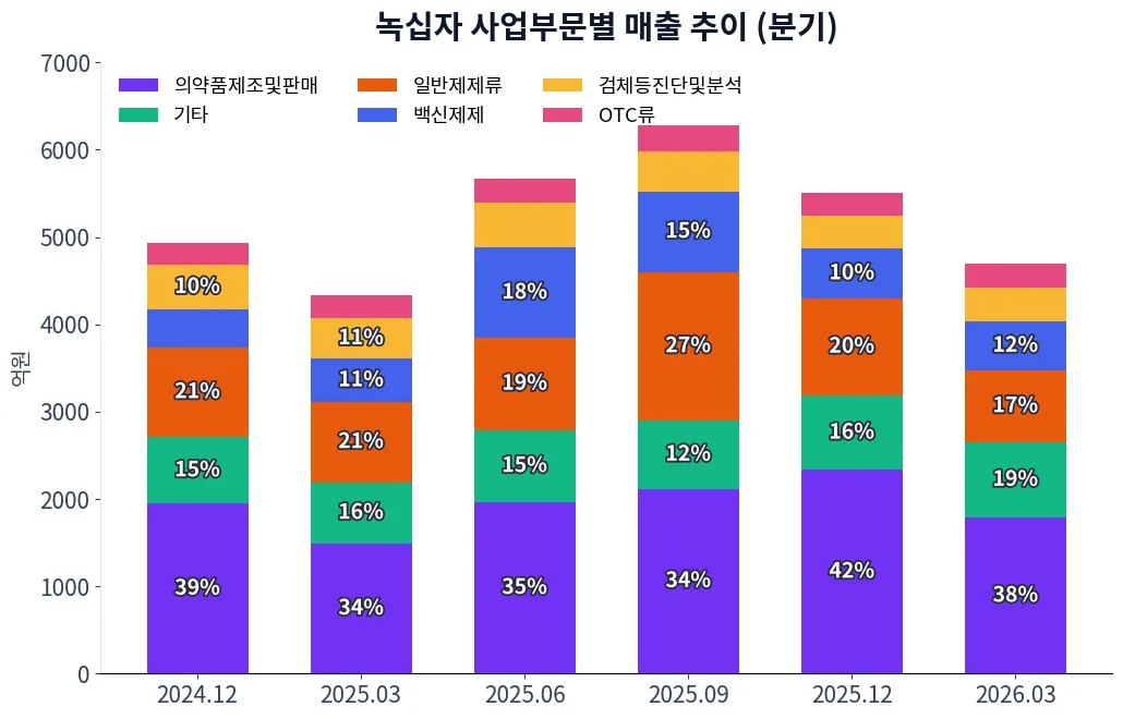 녹십자 사업부문별 매출 추이 차트