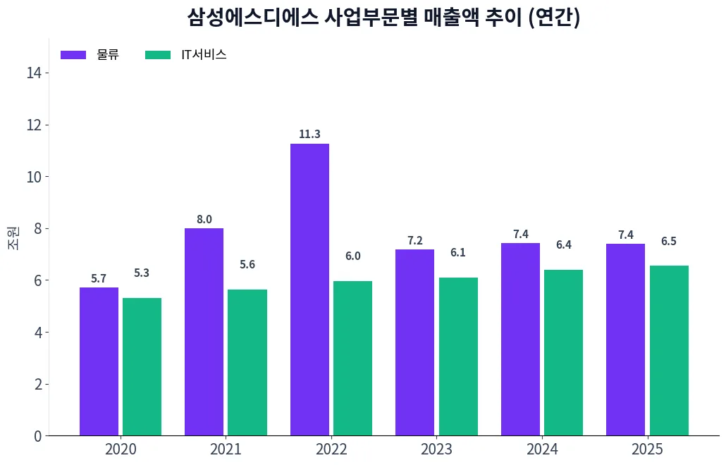 삼성에스디에스 사업부문별 매출액 추이 차트