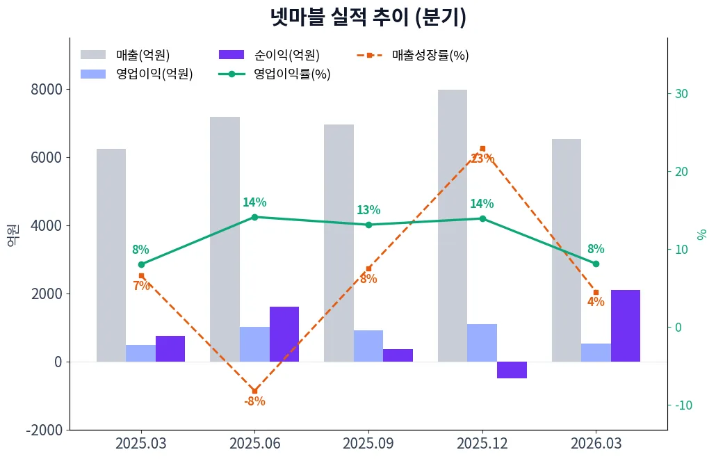 넷마블 분기별 실적 차트