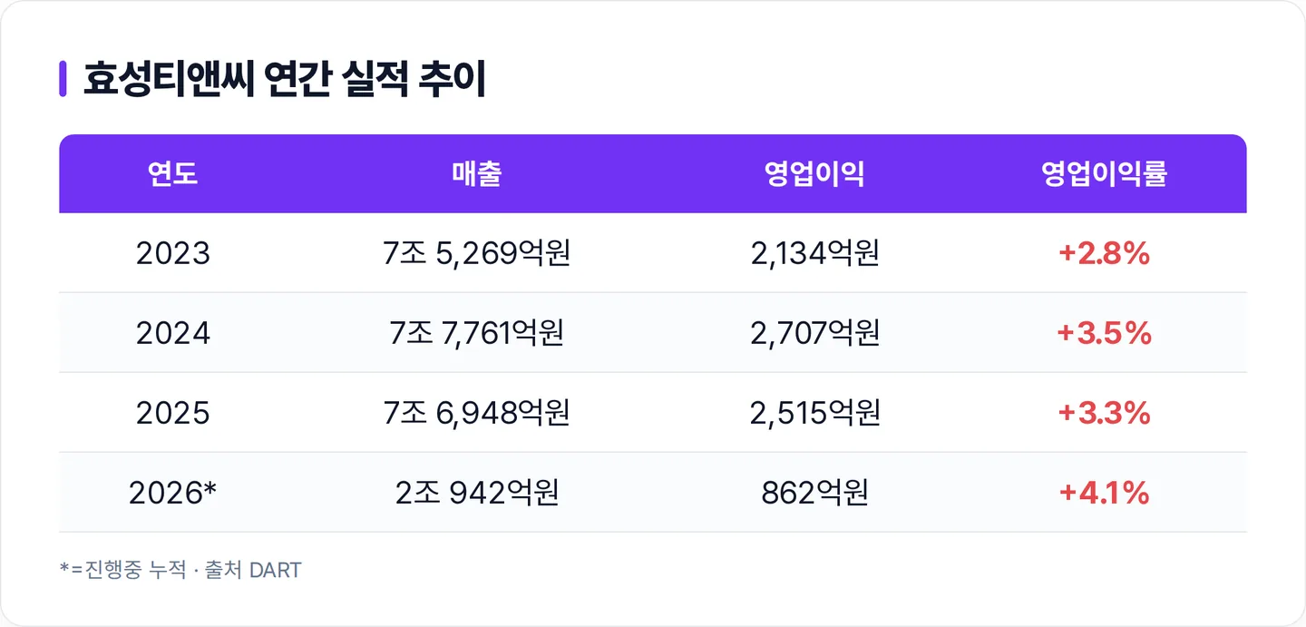효성티앤씨