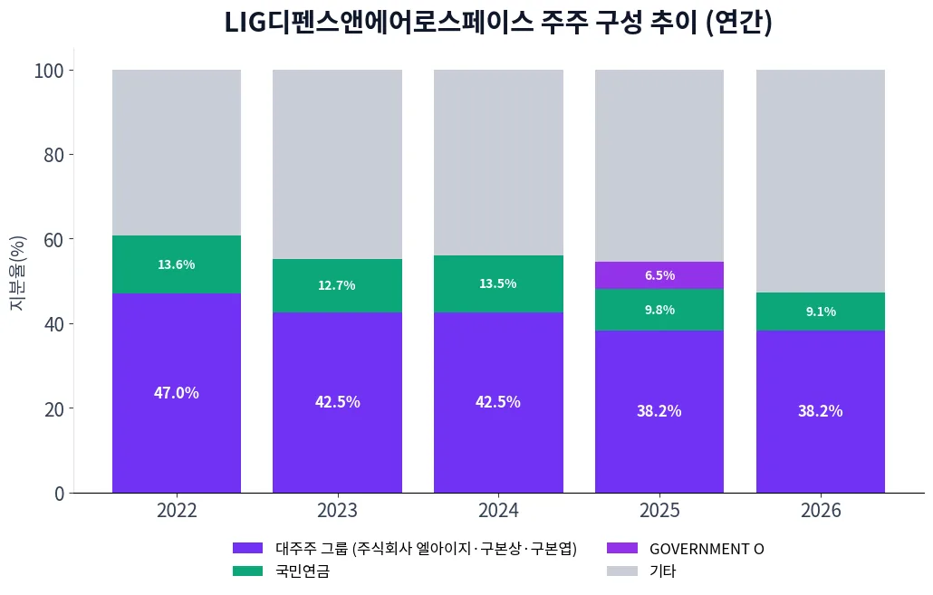 LIG디펜스앤에어로스페이스 주주 구성 추이 차트
