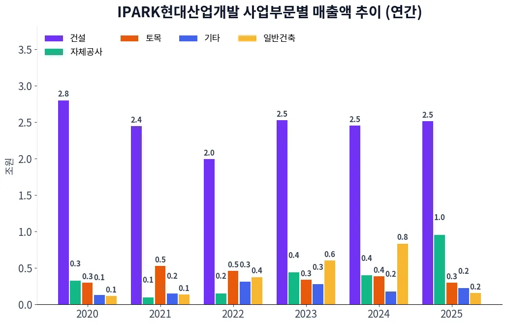 IPARK현대산업개발 사업부문별 매출액 추이 차트
