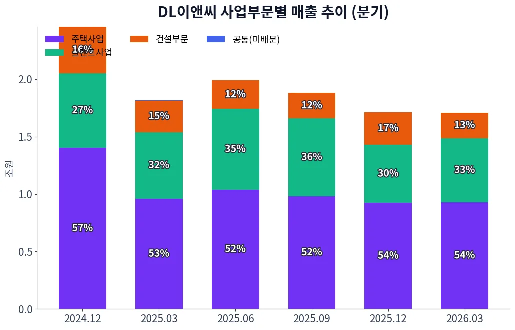 DL이앤씨 사업부문별 매출 추이 차트