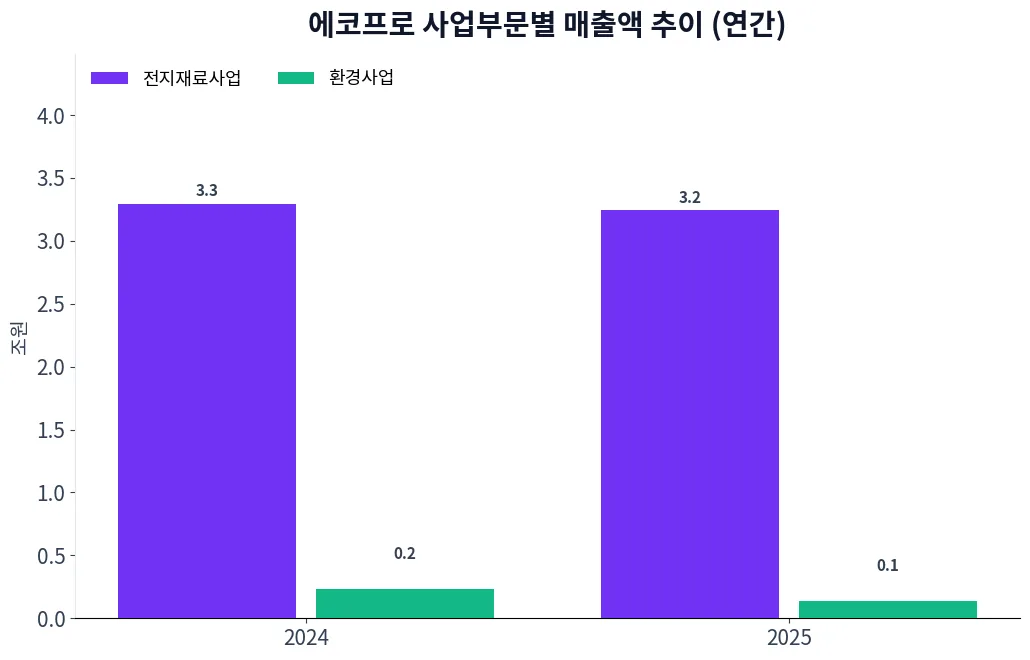 에코프로 사업부문별 매출액 추이 차트
