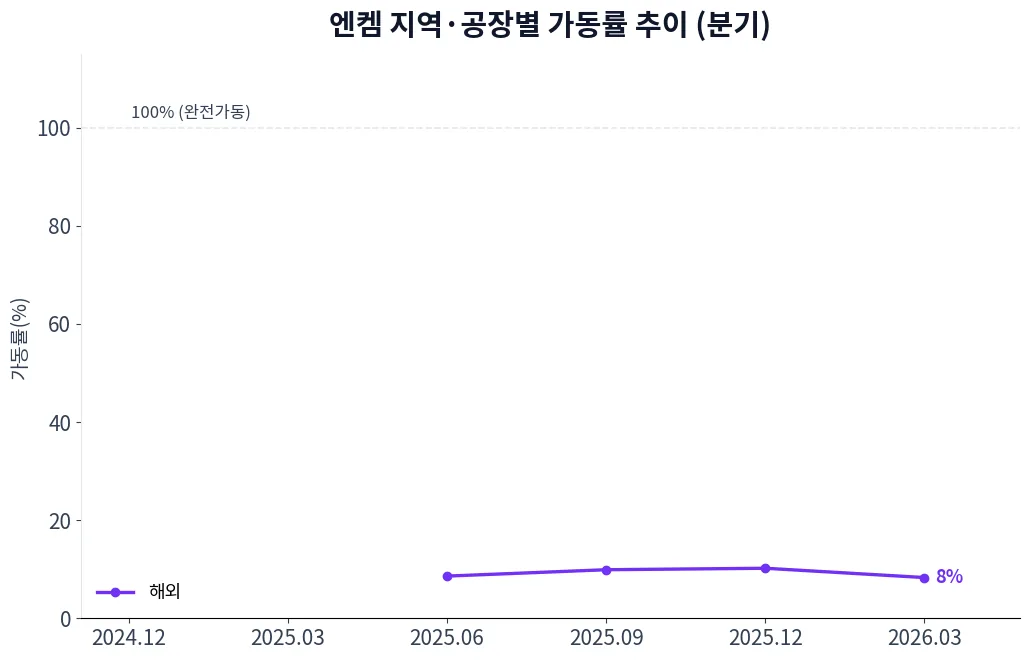 엔켐 지역·공장별 가동률 추이 차트