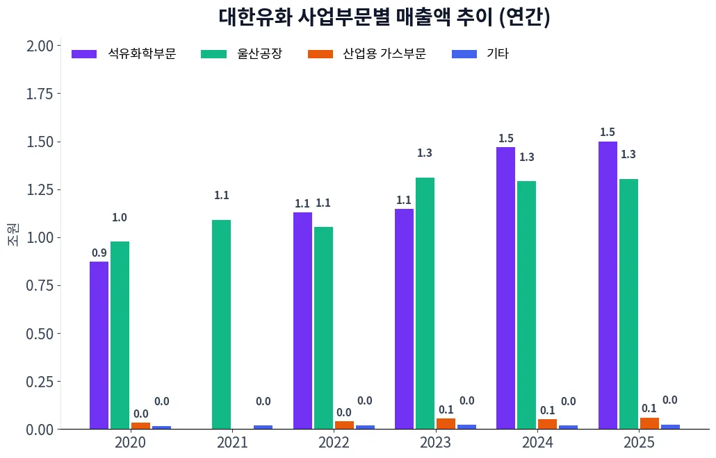 대한유화 사업부문별 매출액 추이 차트