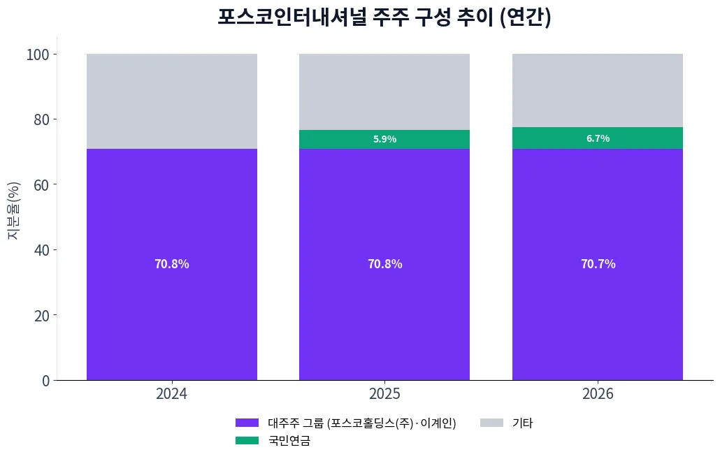 포스코인터내셔널 주주 구성 추이 차트