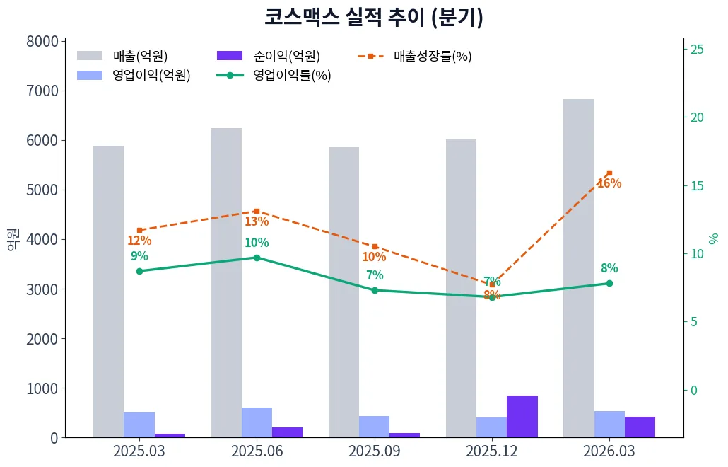 코스맥스 분기별 실적 차트