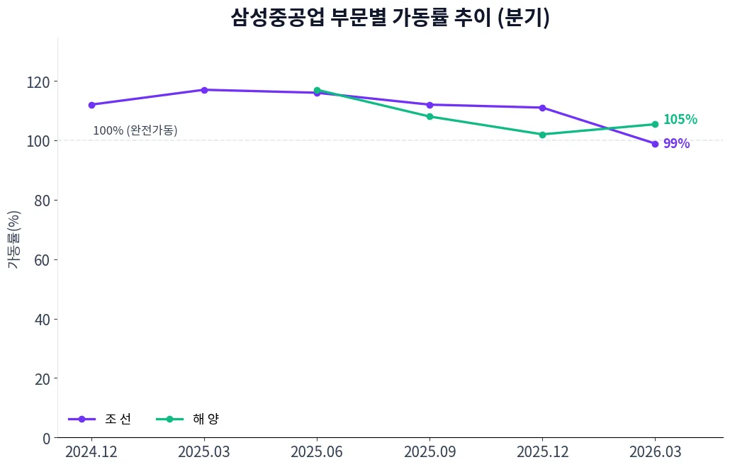 삼성중공업 부문별 가동률 추이 차트
