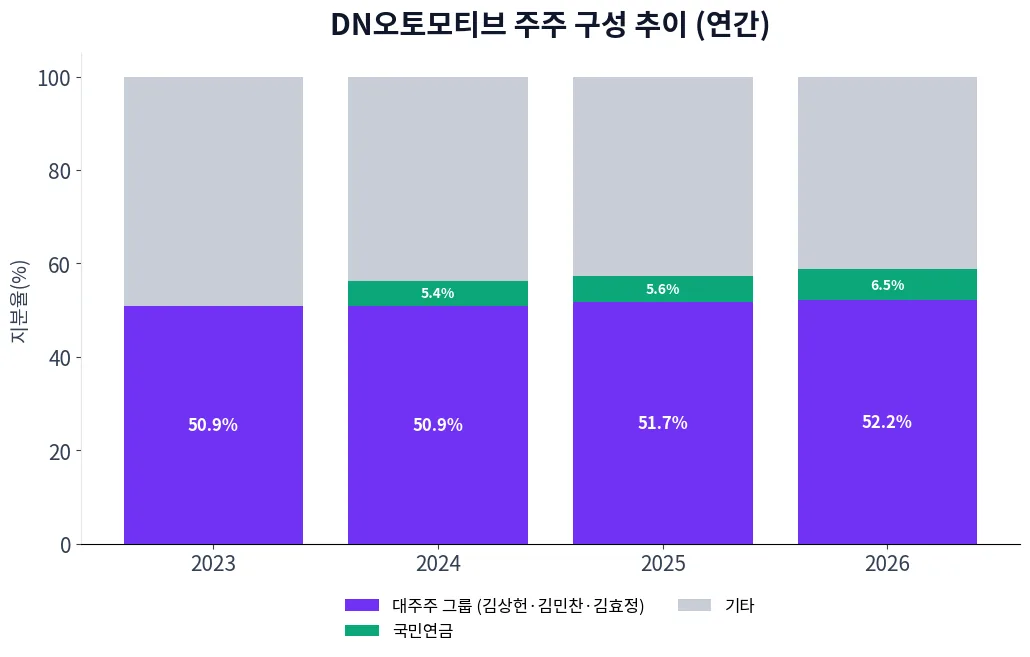 DN오토모티브 주주 구성 추이 차트