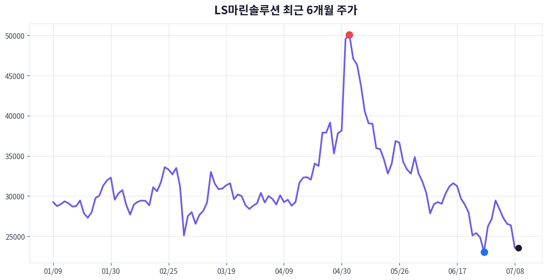 LS마린솔루션 6개월 주가 추이 차트