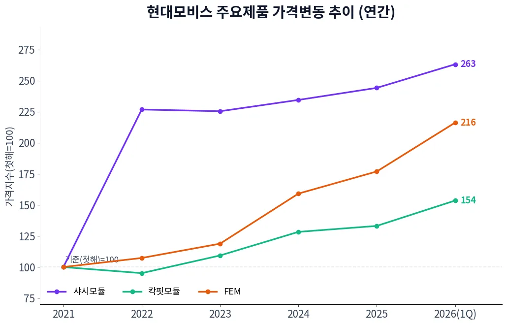 현대모비스 주요제품 가격변동 추이 차트