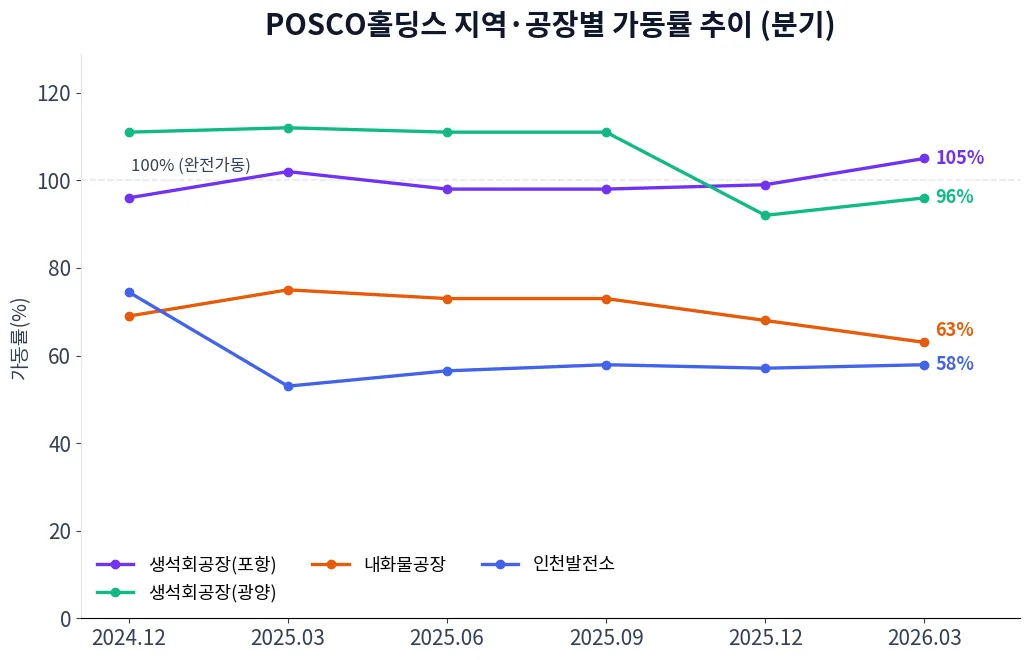 POSCO홀딩스 지역·공장별 가동률 추이 차트