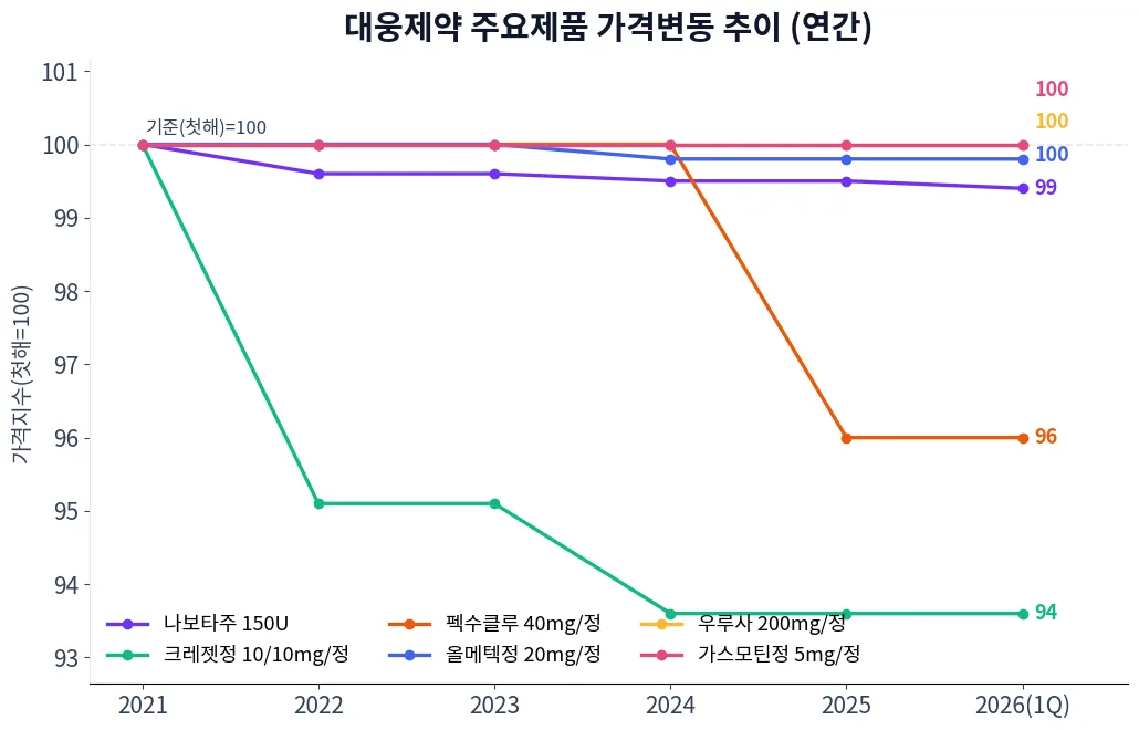 대웅제약 주요제품 가격변동 추이 차트