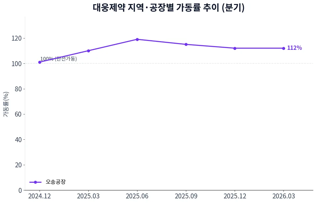 대웅제약 지역·공장별 가동률 추이 차트