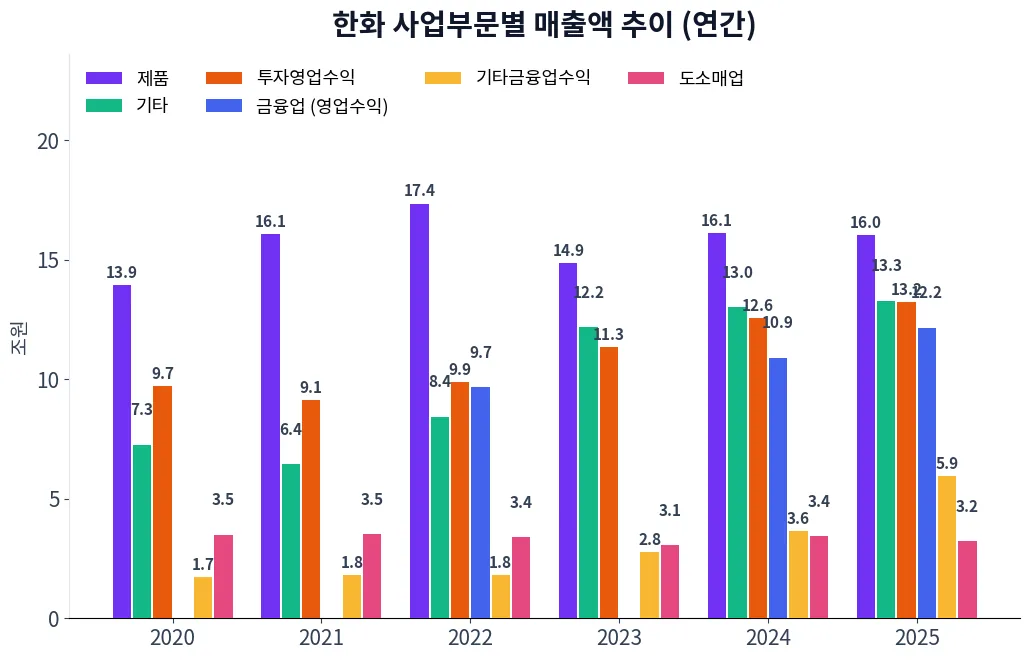 한화 사업부문별 매출액 추이 차트
