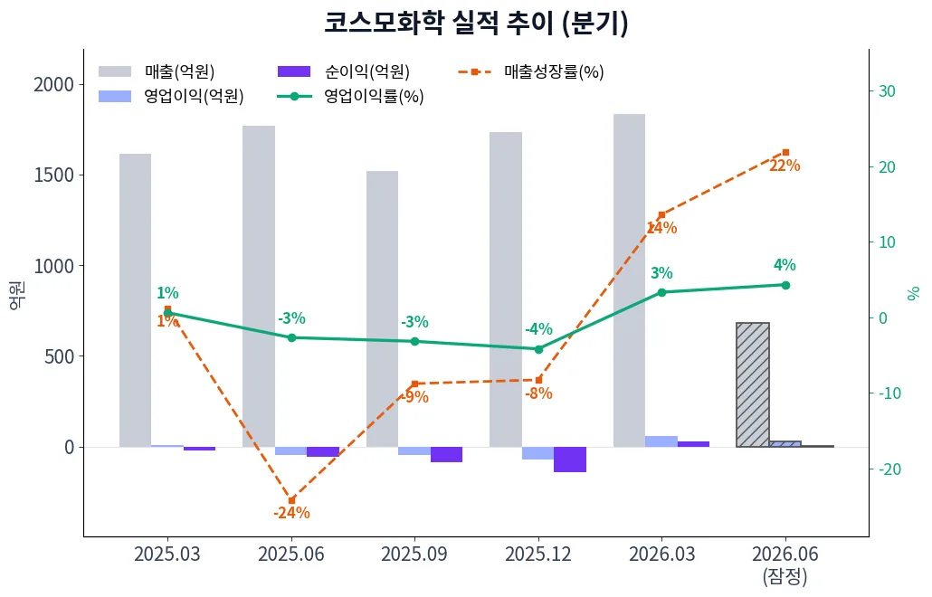 코스모화학 분기별 실적 차트