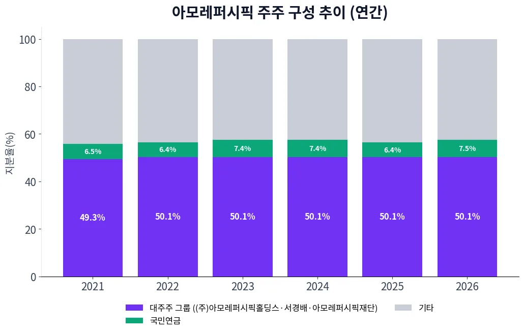 아모레퍼시픽 주주 구성 추이 차트