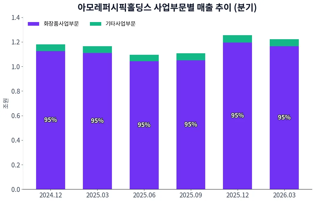 아모레퍼시픽홀딩스 사업부문별 매출 추이 차트