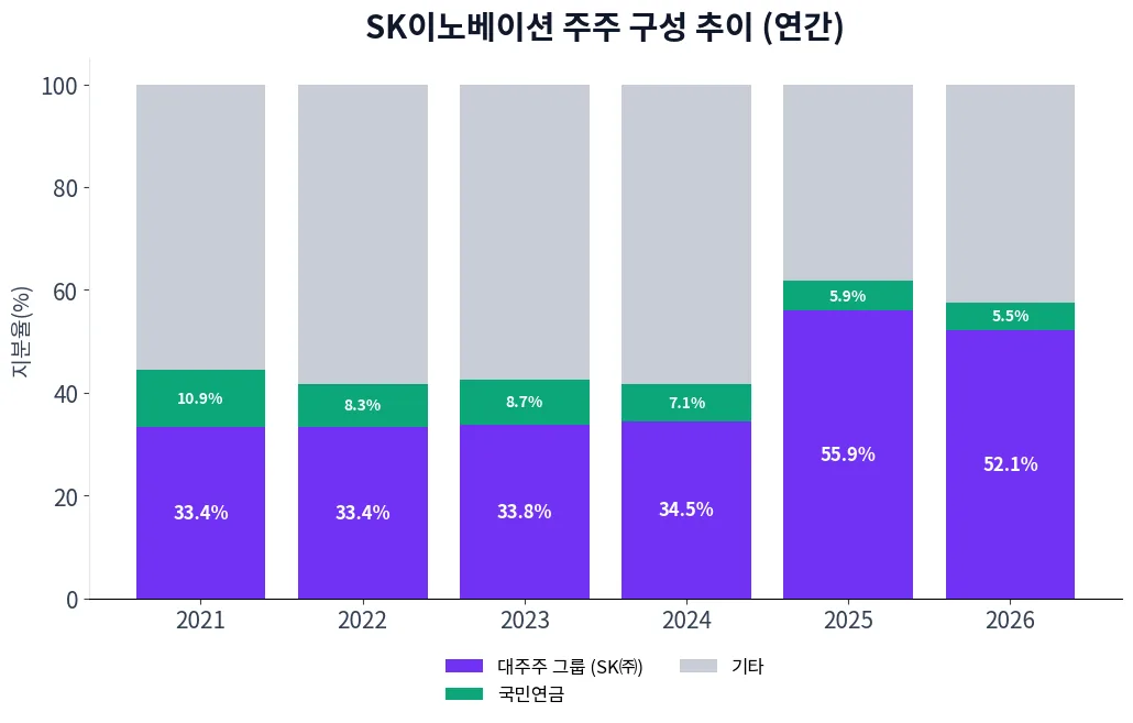 SK이노베이션 주주 구성 추이 차트