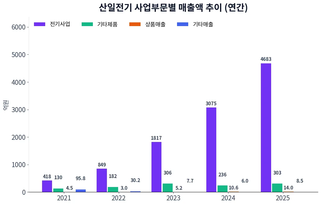 산일전기 사업부문별 매출액 추이 차트