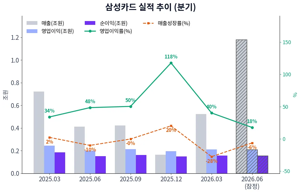 삼성카드 분기별 실적 차트