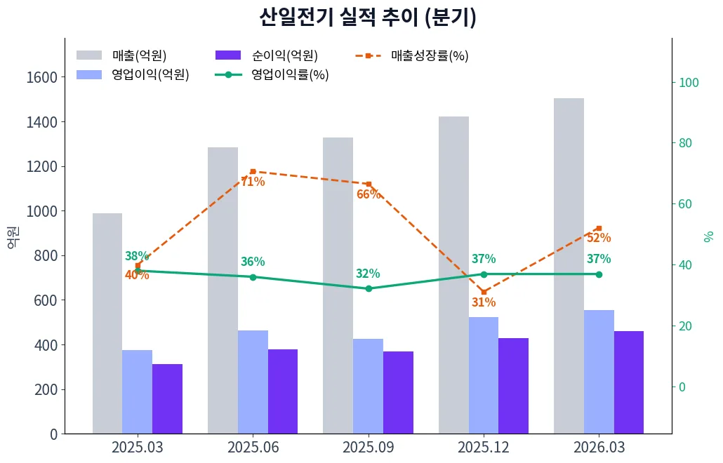 산일전기 분기별 실적 차트