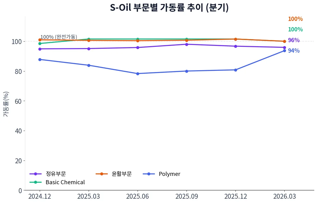 S-Oil 부문별 가동률 추이 차트