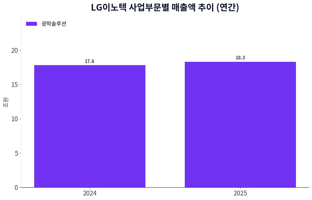 LG이노텍 사업부문별 매출액 추이 차트