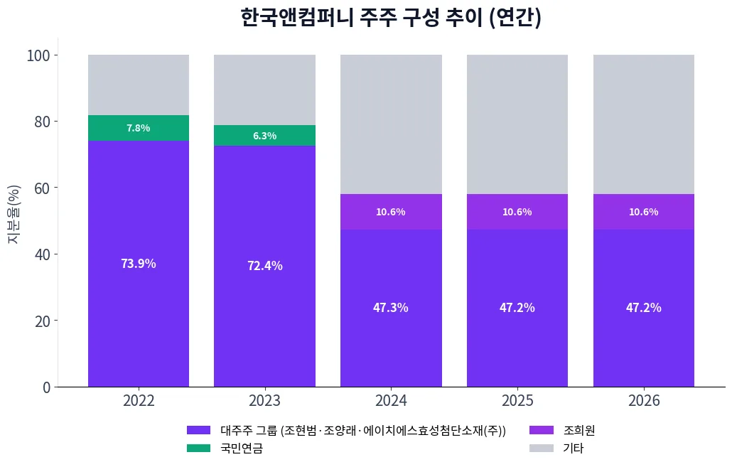 한국앤컴퍼니 주주 구성 추이 차트