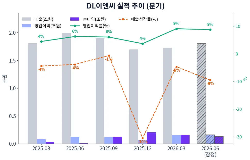 DL이앤씨 분기별 실적 차트