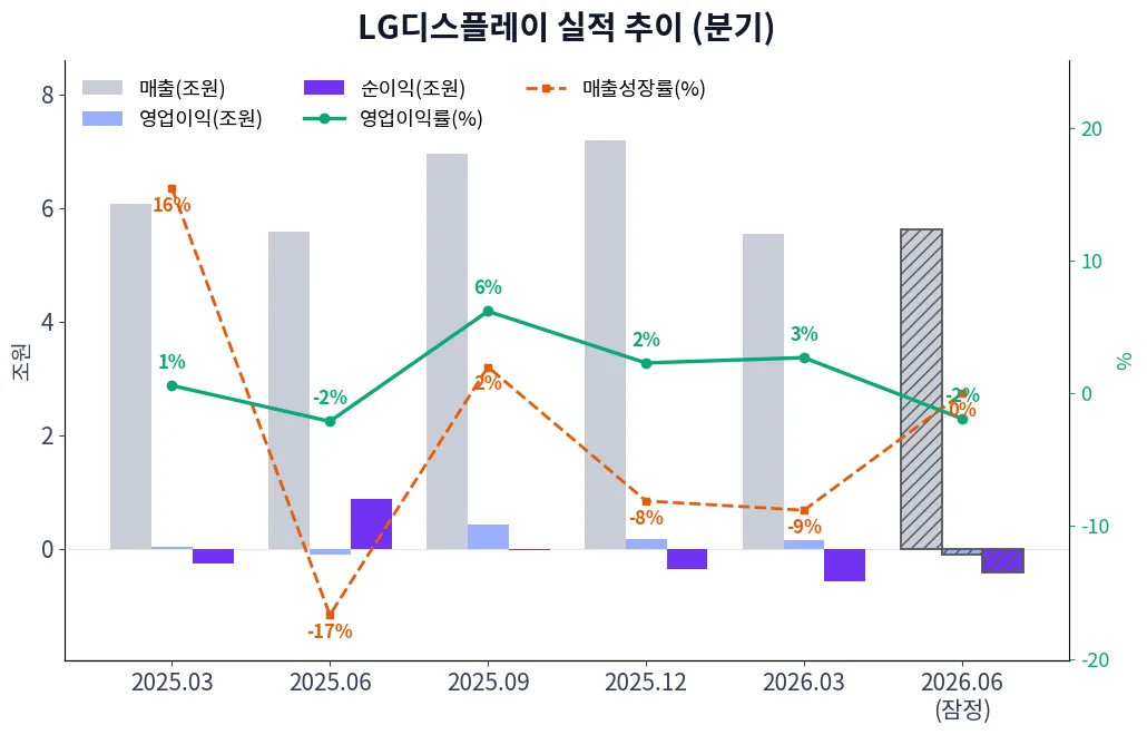 LG디스플레이 분기별 실적 차트