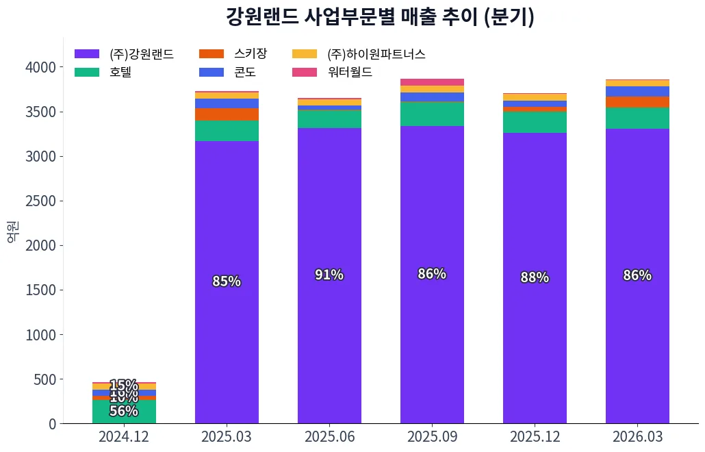 강원랜드 사업부문별 매출 추이 차트