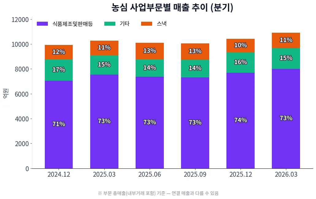 농심 사업부문별 매출 추이 차트