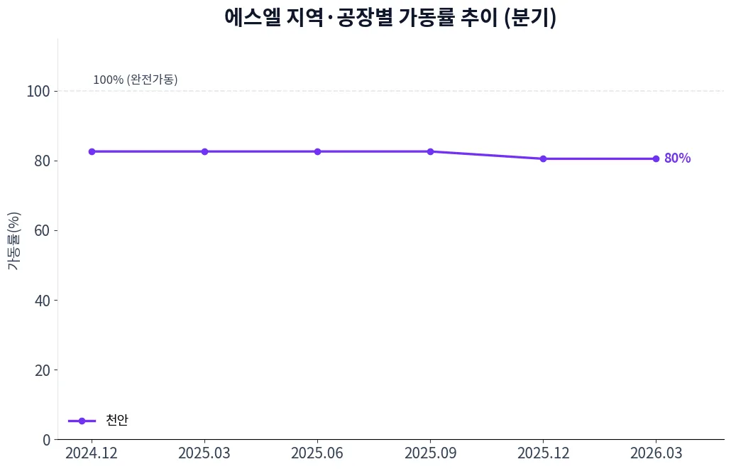 에스엘 지역·공장별 가동률 추이 차트