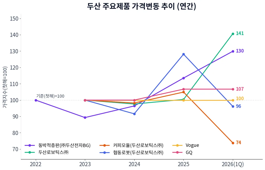 두산 주요제품 가격변동 추이 차트