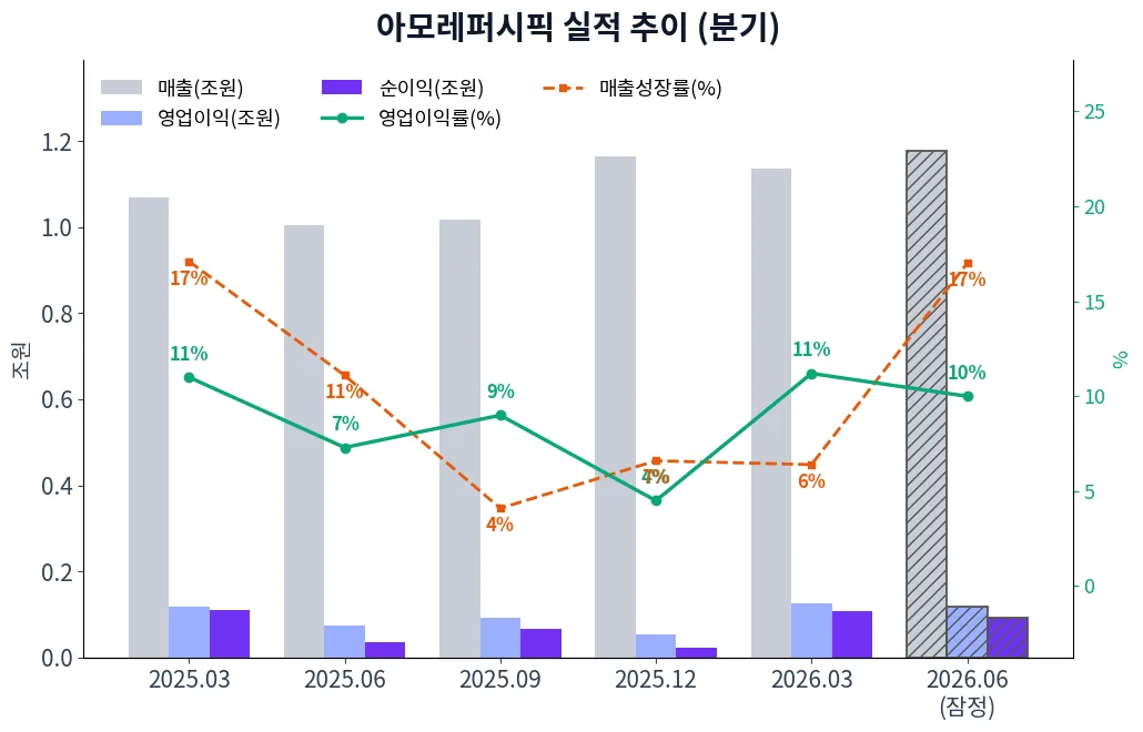 아모레퍼시픽 분기별 실적 차트