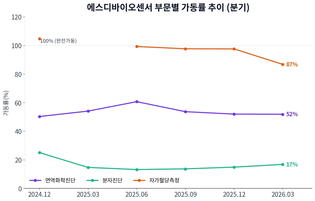 에스디바이오센서 부문별 가동률 추이 차트