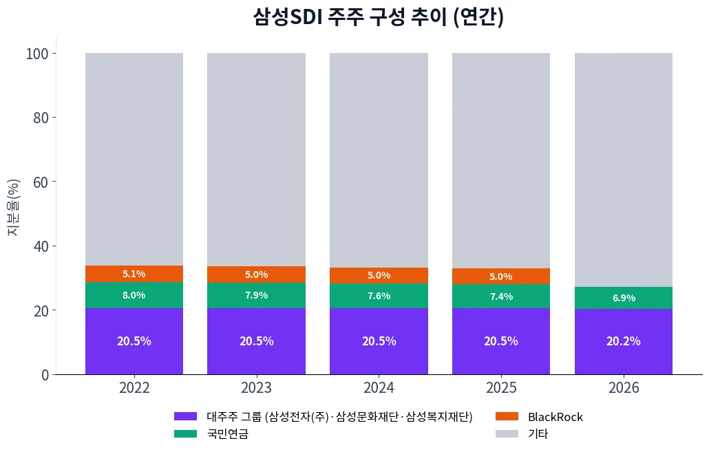 삼성SDI 주주 구성 추이 차트