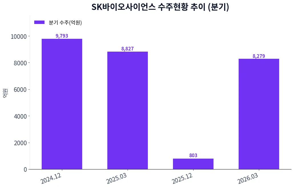 SK바이오사이언스 수주현황 추이 (분기)