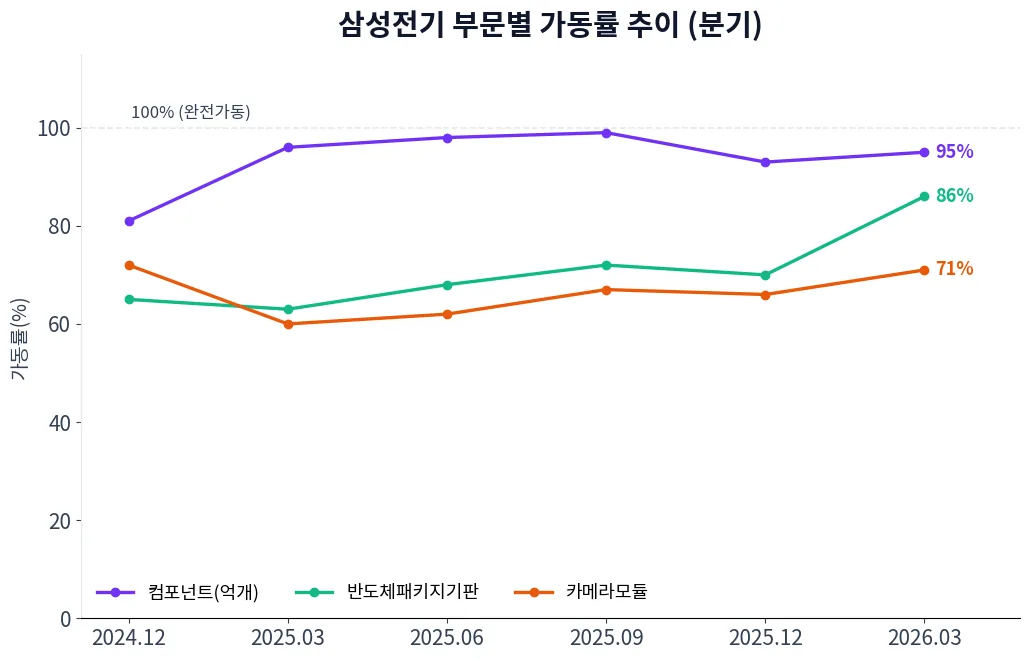 삼성전기 부문별 가동률 추이 차트
