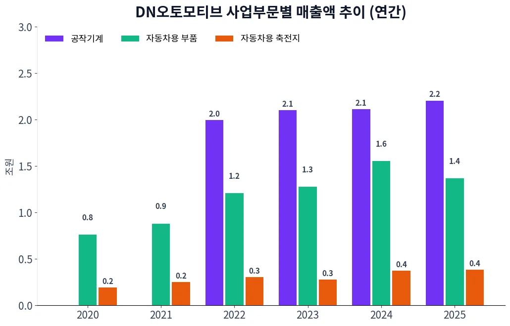 DN오토모티브 사업부문별 매출액 추이 차트